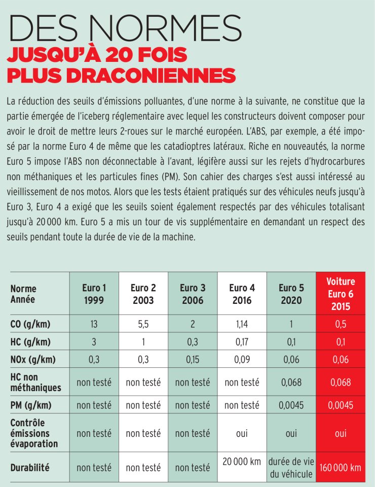 L'évolution des émissions polluantes