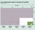 En 10 ans, plus de 20 fois moins d'émissions polluantes !